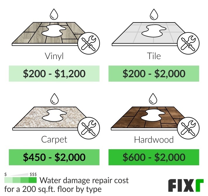 water damage costs